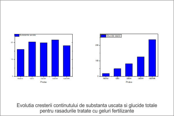 Evolutia cresterii continutului de substanta uscata si glucide totale pentru rasadurile tratate 